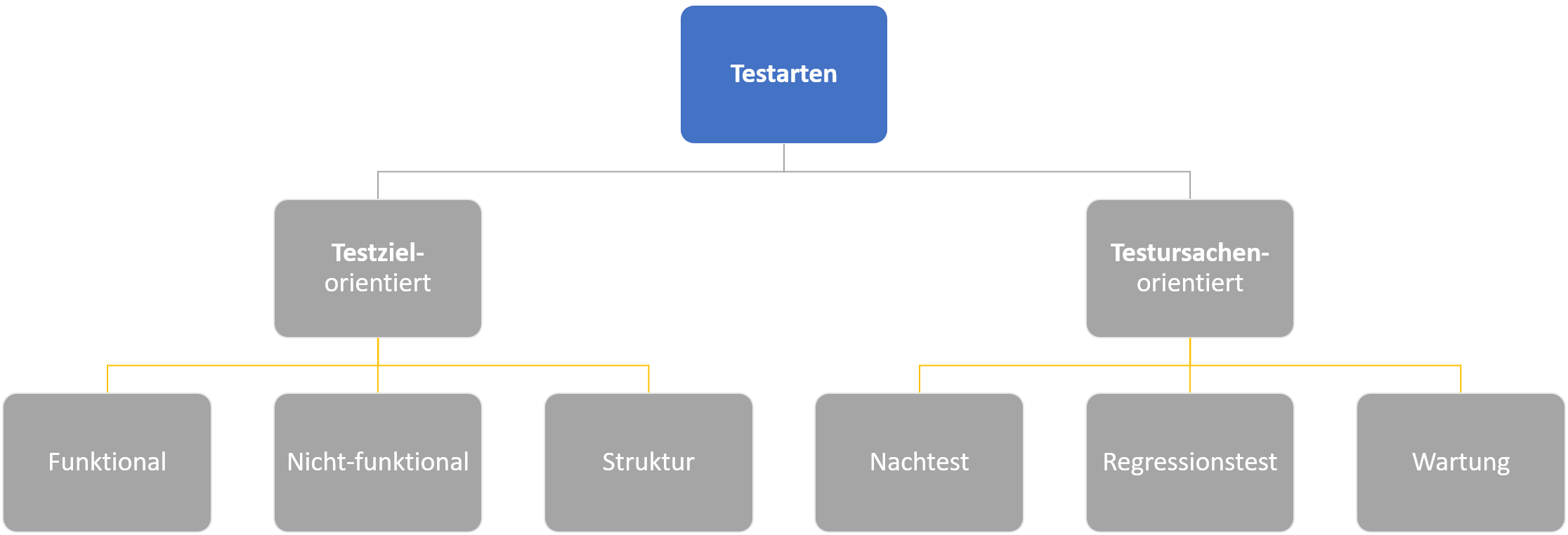 Welche zwei grundsätzliche Testarten sind Ihnen bekannt... ISTQB