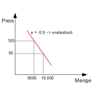 Preiselastizit T Der Nachfrage Pricing Repetico