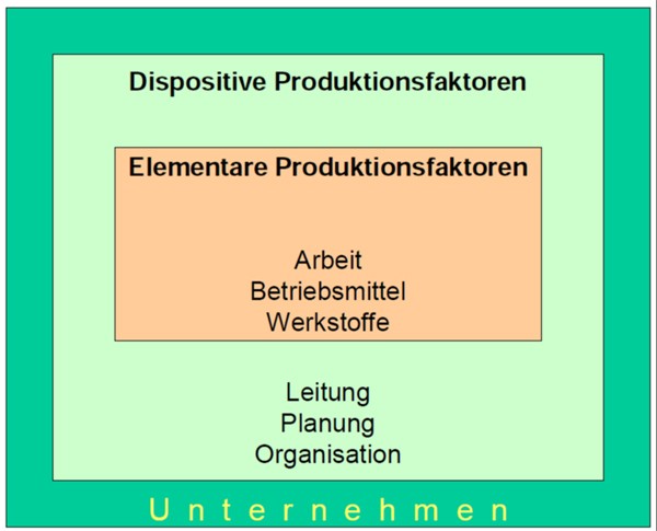 3.4. Welche Produktionsfaktoren Zur Leistungserstellung ...