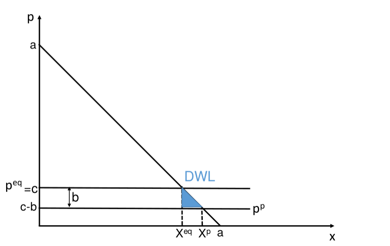 What is the problem with externalities and the first welfar…