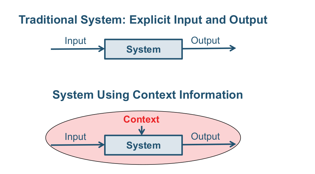 What are context aware systems? | Emerging Electronic Business | Repetico