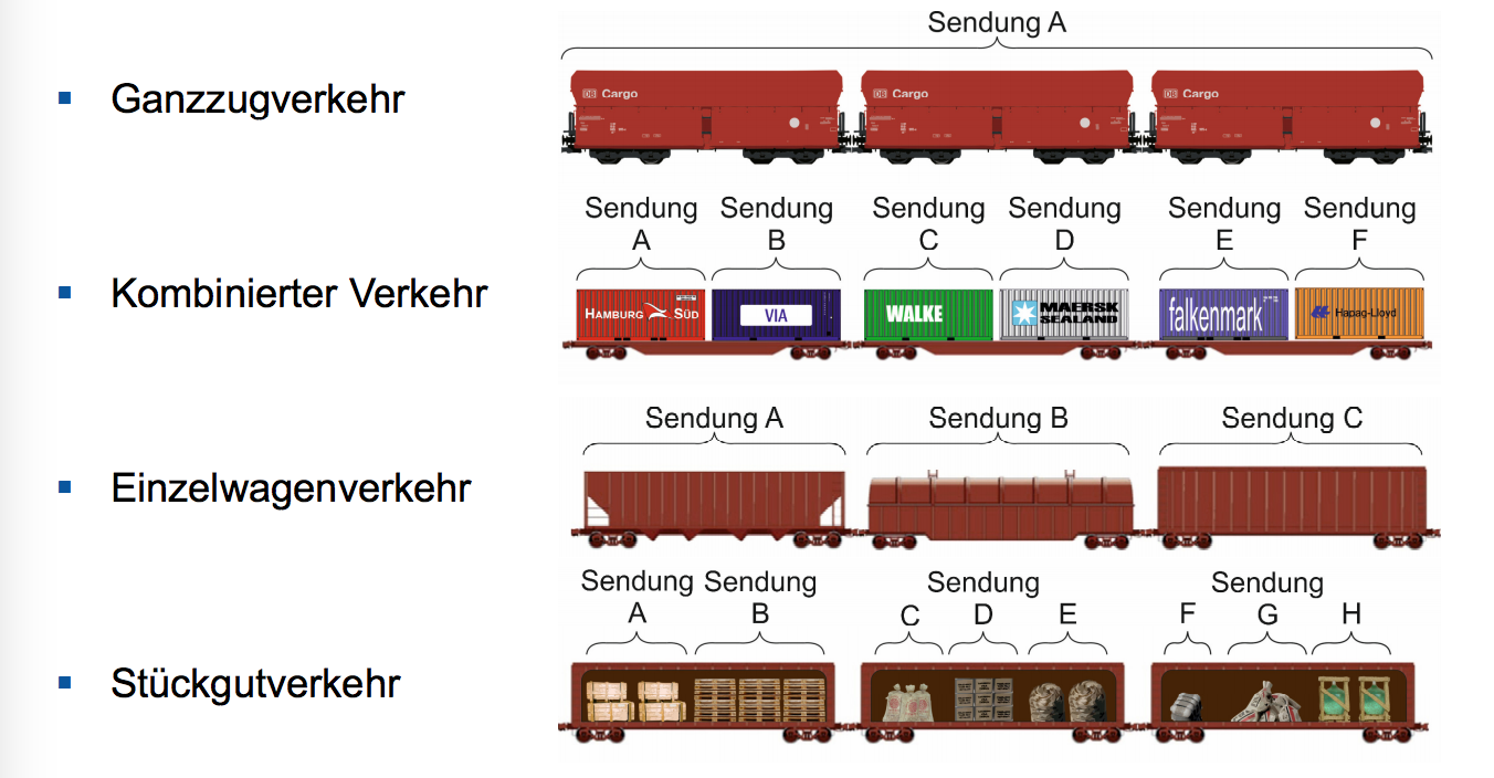 Verkehrsarten im Schienengüterverkehr mit den verschied... Betrieb