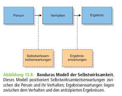 Banduras Sozial-kognitive Lerntheorie - Bedeutung Der U... | Gerrig ...