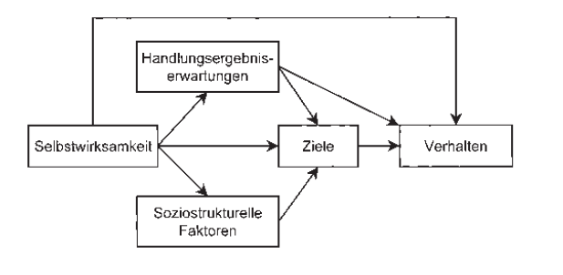 Sozial-kognitive Theorie Von Bandura - Selbstwirksamkeit... | VU ...