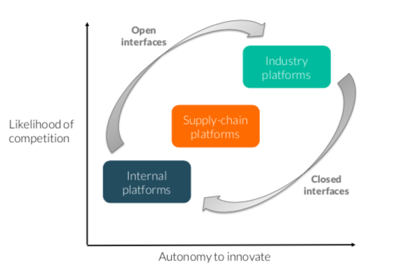 Platform innovation and competition | Management of Digita…